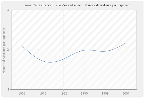 Le Plessis-Hébert : Nombre d'habitants par logement